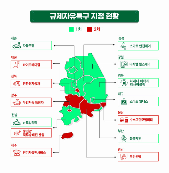 규제자유특구 지정 현황